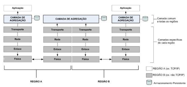 28 Figura 2 Camadas de rede TCP/IP e DTN.