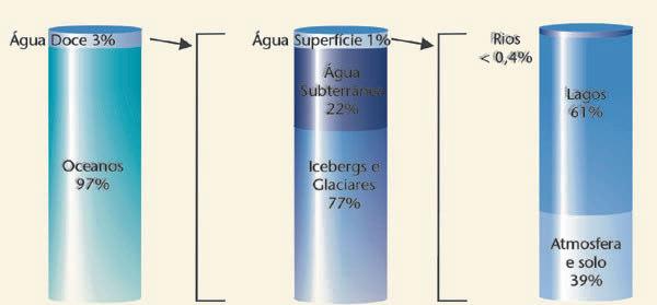 Distribuição de água na Terra Distribuição da água naterra (adaptado de Nace, U.S. Geological Survey,1967).