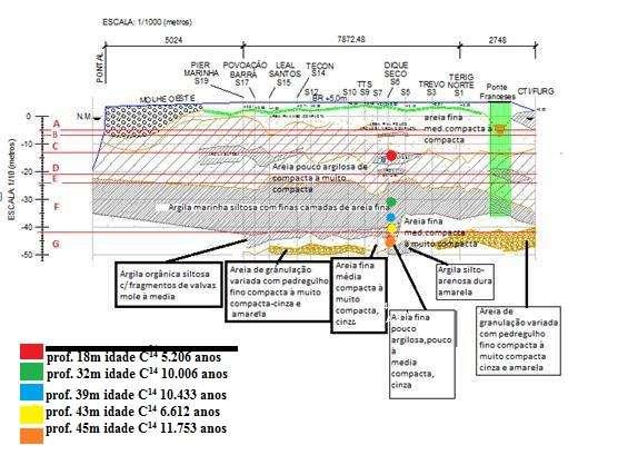 Figura 8 Perfil longitudinal de Sul a Norte do Superporto de Rio Grande subdividido nas camadas propostas neste trabalho e apresentando os pontos de onde foram retiradas as amostras para datação com