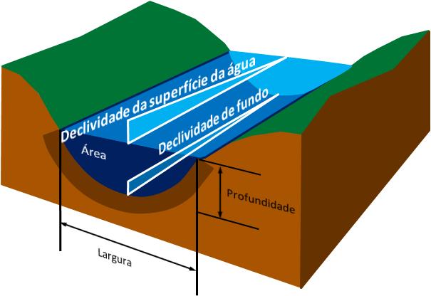 linha da água, entendida como o declive no sentido longitudinal em metros por metros; e a declividade do canal que é influenciada pelo declive do fundo do canal fluvial, é também entendido como um