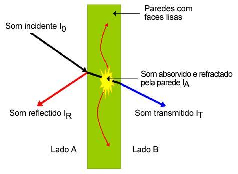 PROPAGAÇÃO DO SOM DE UM AMBIENTE PARA OUTRO PELAS PAREDES: As ondas sonoras propagadas pelo ar, incidentes sobre uma parede, são colididas entre si o que causa uma vibração nesse material,