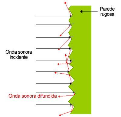 Sendo assim, para fazer um bom isolamento de ondas sonoras que se propagam pelo ar, de um ambiente para outro, se faz necessário aumentar a massa dos materiais que compõem esse ambiente, pois, assim