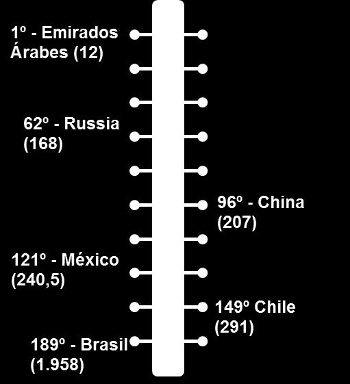 brasileiras gastam, em média, 1.958 horas anuais com o pagamento de tributos. Esse tempo é quase o dobro da Bolívia, penúltima colocada no ranking.