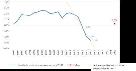 Fonte: CNI, com base em dados do Tesouro Nacional. Descrição: Resultado primário do governo central como percentual do PIB.