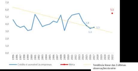 Meta: Melhorar a nota do Brasil em facilidade de acesso ao crédito, de 3,5 para 5,5 Figura A25 Nota do Brasil em facilidade de acesso ao crédito Fonte: CNI, com base em dados do World Competitiveness