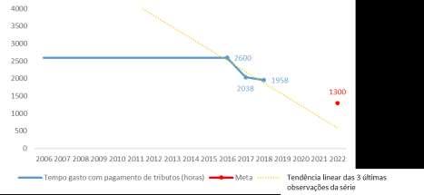 Tema prioritário: Tributação sobre o comércio exterior e fluxos internacionais de investimento Objetivo: Aprimorar as regras tributárias para ampliar os fluxos internacionais de comércio e