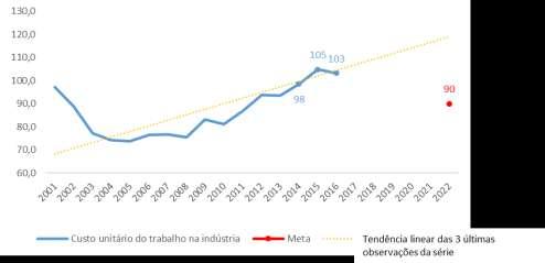 Fonte: CNI, com base em dados do Sistema Mediador e da RAIS (MTE). Descrição: Números de acordos coletivos celebrados por estabelecimentos industriais sobre o total de estabelecimentos industriais.