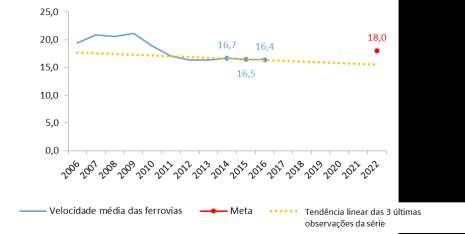 Tema prioritário: Logística e Transportes Objetivo: Ampliar a oferta e a eficiência dos modais de transporte Meta: