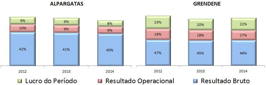 Gráfico 6 (AV) Evolução do Resultado x Vendas Totais Grupo A Fonte: Baseado nos dados contábeis das empresas.