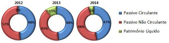 CAMBUCI 2012 AV 2013 AV AH 2014 AV AH PASSIVO 268.638 100% 279.269 100% 4% 271.780 100% 1% Passivo Circulante 119.051 44% 135.541 49% 14% 165.089 61% 39% Obrigações Sociais/Trabalhistas 5.525 2% 6.