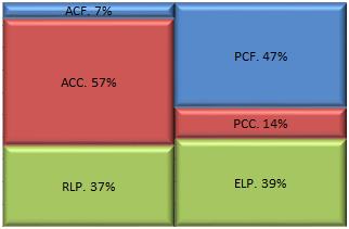 Circulante Cíclico (operacional) Realizável / Exigível a Longo Prazo Fonte: Baseado nos dados contábeis das empresas.