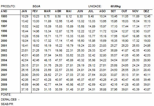 6 1): A evolução dos preços ao longo do ano é demonstrado na tabela a seguir(tabela Tabela 1: PREÇOS MÉDIOS NOMINAIS MENSAIS RECEBIDOS PELOS PRODUTORES, NO PARANÁ 1995-2010 Segundo esta série