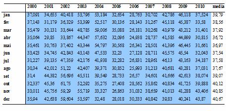 8 4. MATERIAIS E MÉTODOS. Com a constatação de oscilações de preços ao longo do ano na tabela 1 será realizado o deflacionamento da tabela utilizando o indice IGP-DI da FGV.