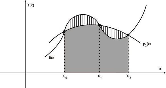 Graficamente, temos: Figura 5.6 Regra /3 de Simpson. Assim, uu ( - ) f d h f ( ) ( ( )+ u f( )+ f( ) du =! = h f ( ) du + h u f ( ) du uu ( - ) h f du!