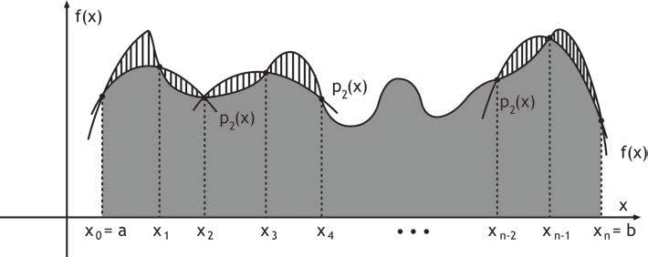 Limitante superior para o erro Da fórmula do limitante superior para erro, temos que: h5 E má f ( ), [,] 9 ( 4 ) { } Como a função ( 4 f ) ( )= e, então { }, f ( 4) (.) = má f ( 4) ( ), [,] = 7.