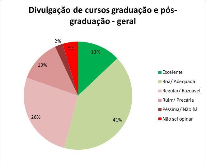 4.3.2 DIMENSÃO 4: COMUNICAÇÃO COM A SOCIEDADE 14) Avalie a comunicação da UFPR com a sociedade em relação à divulgação: 14.