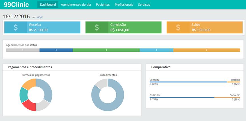 situação da clínica em tempo real.