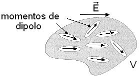 12 Figura 4 - Material dielétrico formado por dipolos intrínsecos sob a ação de um campo elétrico externo Como conseqüência do alinhamento parcial dos vetores momento de dipolo na direção e sentido
