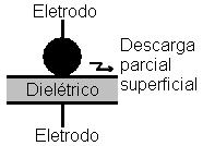 16 2.3.2 Descargas parciais superficiais Descarga parcial superficial é a descarga que ocorre na superfície de um material dielétrico, normalmente partindo de um eletrodo para a superfície.