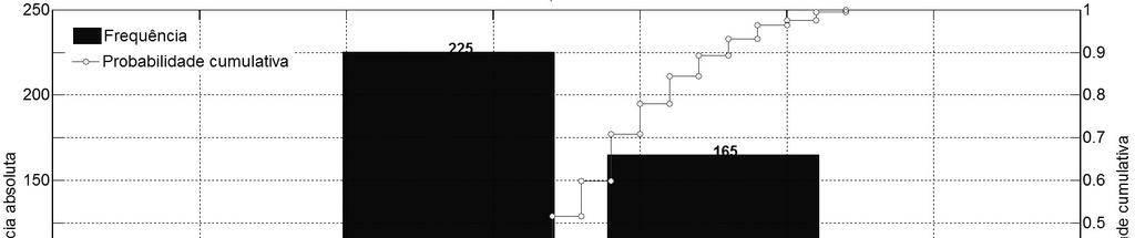5a o agrupamento dos módulos com similares ISC nas três classes definidas pelas barras pretas, onde constatou-se que dentre os 412 módulos, 22 (5,34%) apresentaram ISC entre 8,45 e 8,53 A, 225