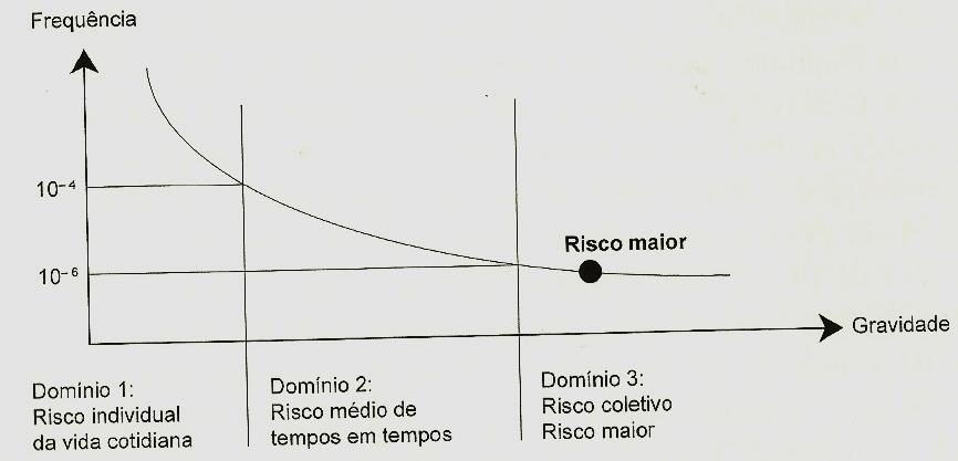 36 Figura 3: A Curva de Farmer Fonte: DONZE, 2013, p.
