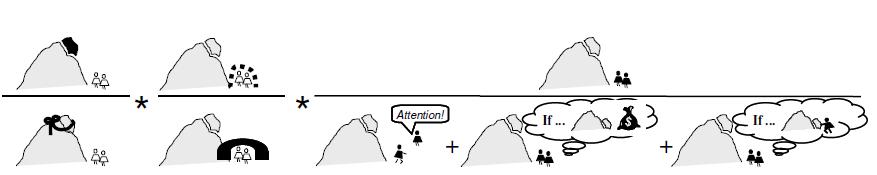 de uma função que integra as componentes da perigosidade (P), vulnerabilidade (V) e valor dos elementos expostos (E) (Varnes, 1984; Delmonaco et al., 2006; European Commission, 2010).