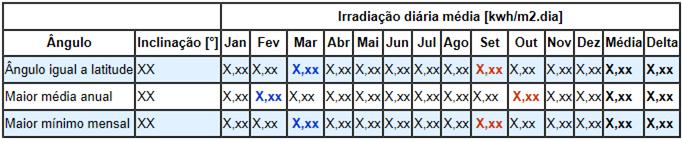 saber a radiação solar global diária média mensal de uma localidade basta entrar com as coordenadas geográficas em graus decimais.