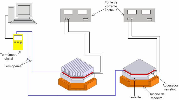 inferior das placas foi desenvolvido um programa computacional para avaliar a temperatura nas placas a partir de um modelo unidimensional (Beck et al. 199).