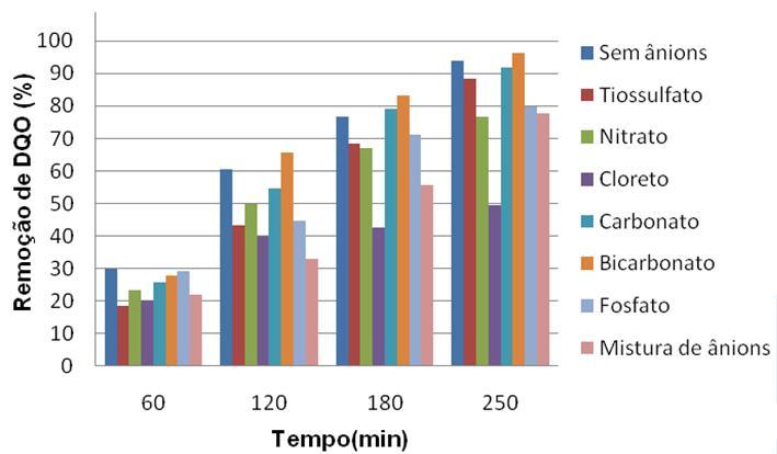 HOLOS Environment, v.14 n.1, 2014 P. 68 Os resultados da Figura 3 mostram que houve uma redução na taxa de remoção de DQO para os ânions estudados, com exceção do HCO 3.