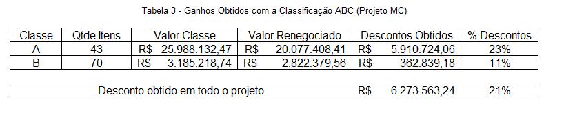 armazéns os maiores níveis de estoque de segurança, os quais seriam entregues para a empresa MC somente quando houvesse a necessidade próxima ao calendário de uso na produção.