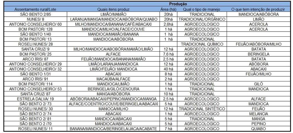 COCAPAR/PROJETO AGOINDÚSTRIA: DIMENSÃO DA PRODUÇÃO (Tabela 1 Informações sobre a produção de lotes associados a Cocapar Organização: Karin Gabriel Moreno) Segundo COCA (2008), através da produção