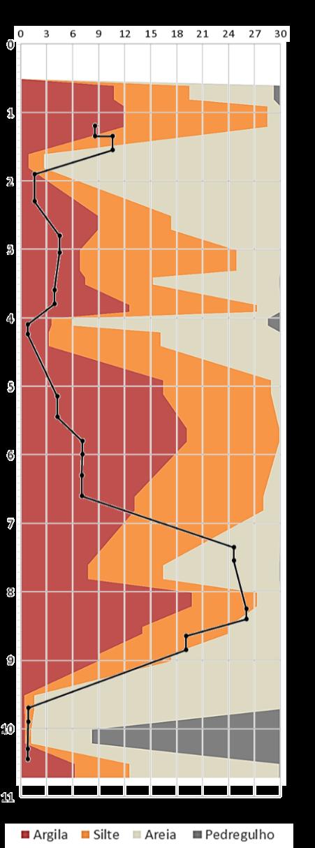 Esses depósitos são compostos por uma camada superficial de 0,8 m, de textura silte arenoso ou areia siltosa, localmente argilosa, sobreposta a uma camada silte argilosa de até 1,0 m de espessura, a