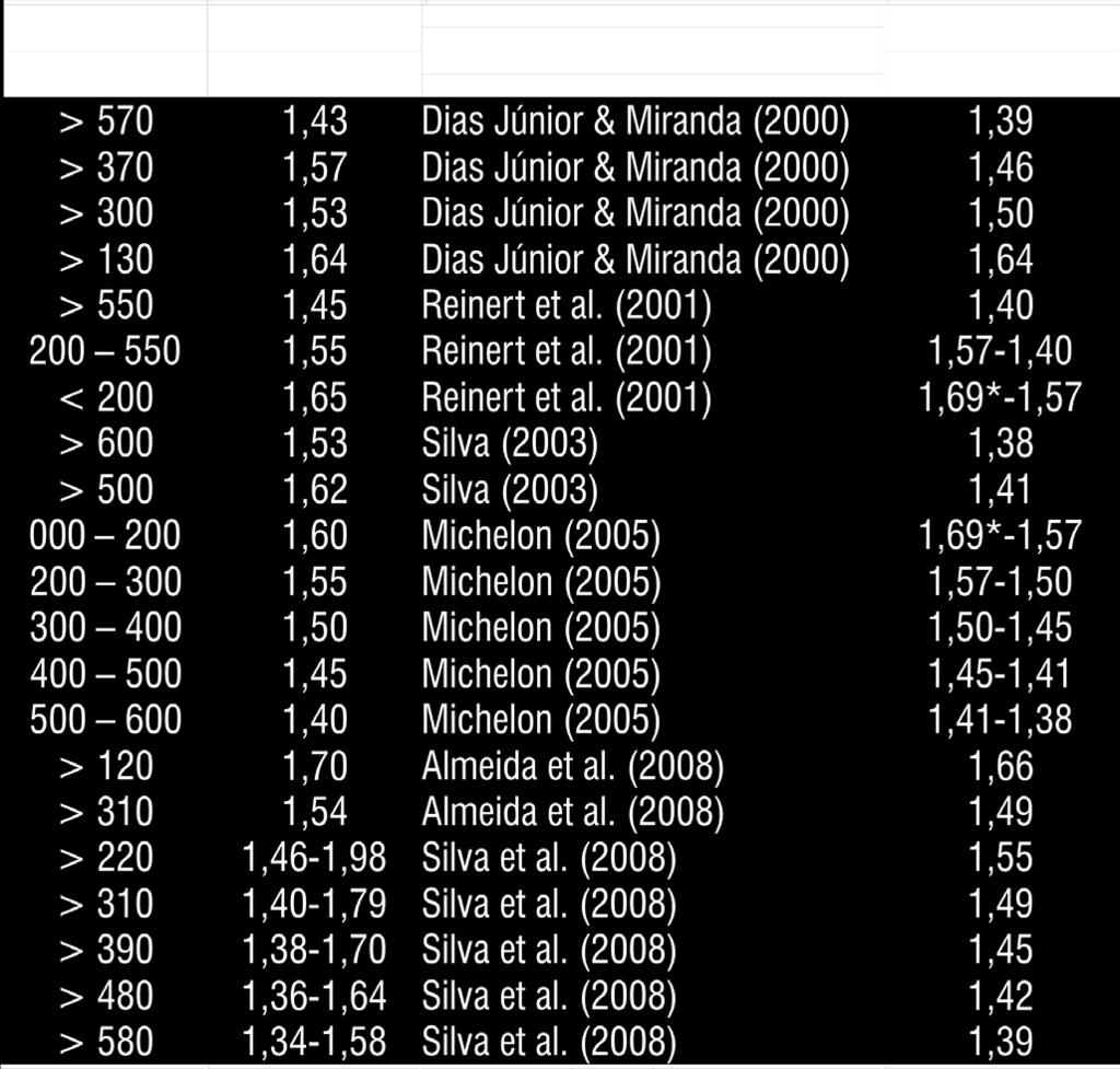 Valores de densidade do solo (Ds) críticos obtidos na literatura para diferentes teores de argila e calculados pela fórmula da Figura 2 referente à resistência do solo à penetração de 2000 kpa *Teor