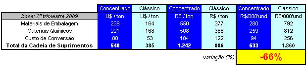 2) Amaciante Concentrado e Clássico Etapas Avaliadas: Enchimento 3) Al obtido a partir de minério e sucata Impactos Avaliados: Gasto Energético, Emissões, Efluentes e Resíduos Sólidos Item Reciclados