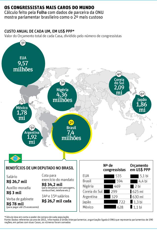 http://www1.folha.uol.com.br/poder/1231296-congressista-brasileiro-e-o-segundo-mais-caro-entre-110-paises.