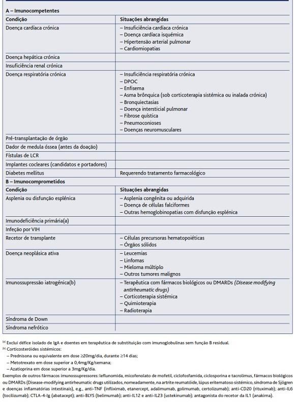 Vacinação Pneumocócica em Idosos Tabela 7.