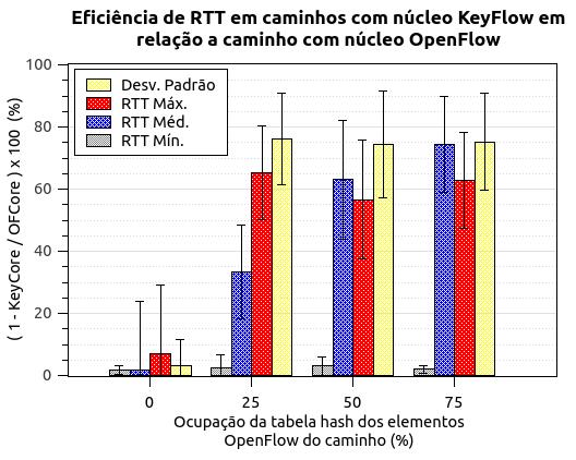 Protótipo Ambiente Experimental Resultados Obtidos Ganho relativo do em