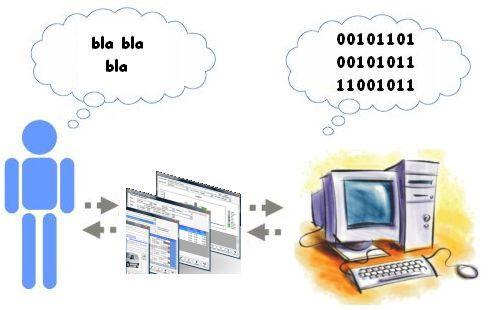 - Como pessoas se comunicam com computadores?