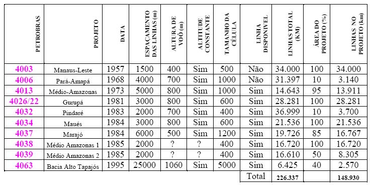 9 Capítulo 2 Material e Métodos Tabela 2-2: Especificações dos levantamentos aeromagnéticos da Petrobras na área de estudo