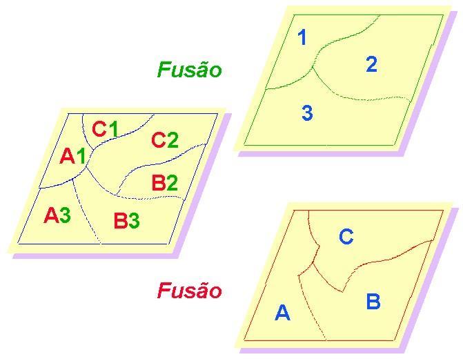 Tema A Dissolve <atributo> Tema C M E R G E Corresponde à junção das entidades existententes em vários