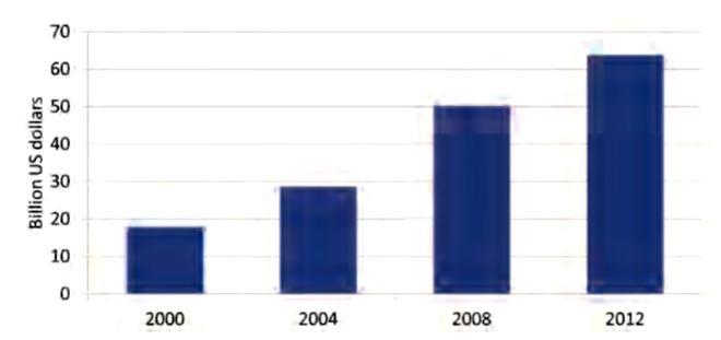 (milhões de hectares) 18 Figura 2 - Mercado Global de Alimento e Bebida Orgânica, 2000-2012 Fonte: Organic Monitor (2014) 2 No que diz respeito à área total de cultivo no mundo, se pode observar no