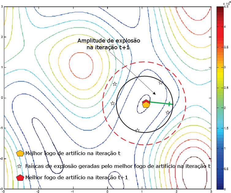 é justificada pelos autores da meta-heurística AFABD pelo fato de que é prioritário explorar da melhor maneira possível a posição da solução incumbente, ou