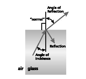 Características de propagação da luz no meio Refração é a luz trocando de meio físico com novo ângulo de saída Reflexão é a luz incidindo na parede da mudança do meio físico e refletindo com o mesmo