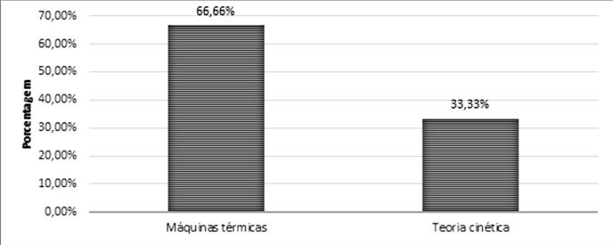 2011 Gráfico 7- Distribuição dos itens nas grandes áreas da Física em 2012 Gráfico 8- Subáreas da Mecânica exigidas no ENEM em 2012 Gráfico 9- Distribuição dos itens nas subáreas de Movimento
