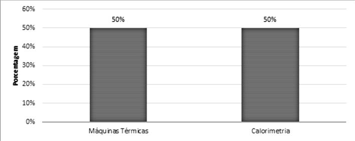 relação a 2011, em 2013, Eletrodinâmica foi mais privilegiada que Eletromagnetismo com aproximadamente 80% dos itens de Eletricidade (gráfico 13).