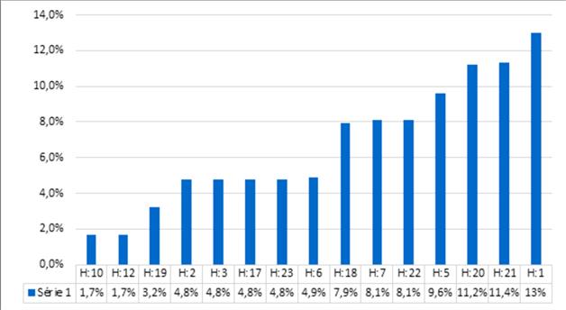 Gráfico 31-Distribuição dos itens nas Competências e Habilidade em 2014 Nos anos de 2011, 2012 e 2013 como mostra os gráficos 28, 29 e 30 respectivamente, a competência 6 se destacou sobre as demais