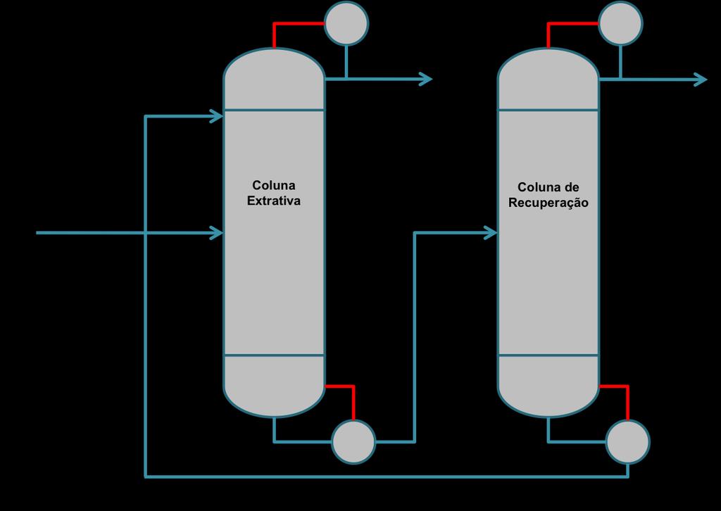 14 Figura 6. Processo de destilação extrativa. 2.