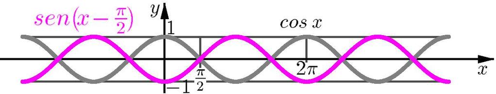 Funções trigonométricas MÓDULO 4 - AULA 28 Finalmente, lembre que, dado o gráfico de uma função f(x) e uma constante c R, o gráfico da função g(x) = f(x + c) é obtido deslocando o gráfico de f(x) de