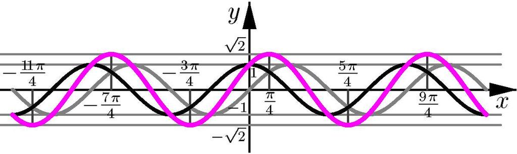 Funções trigonométricas - continuação Vejamos como isto é feito, repetindo, nesse caso particular, o procedimento da demonstração da Proposição 29.1. Figura 29.