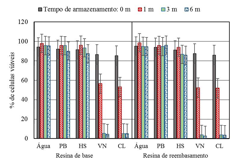 63 Figura 10 Médias amostrais (colunas) e intervalos de confiança de 95% para as médias populacionais (barras de erro) de porcentagens de células viáveis para duas resinas acrílicas, de acordo com a